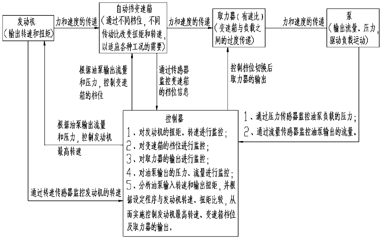 Gear control method and device of power system in aboard operation and hoisting machine