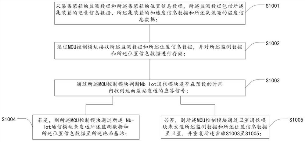 A dual-mode internet of things control system and method