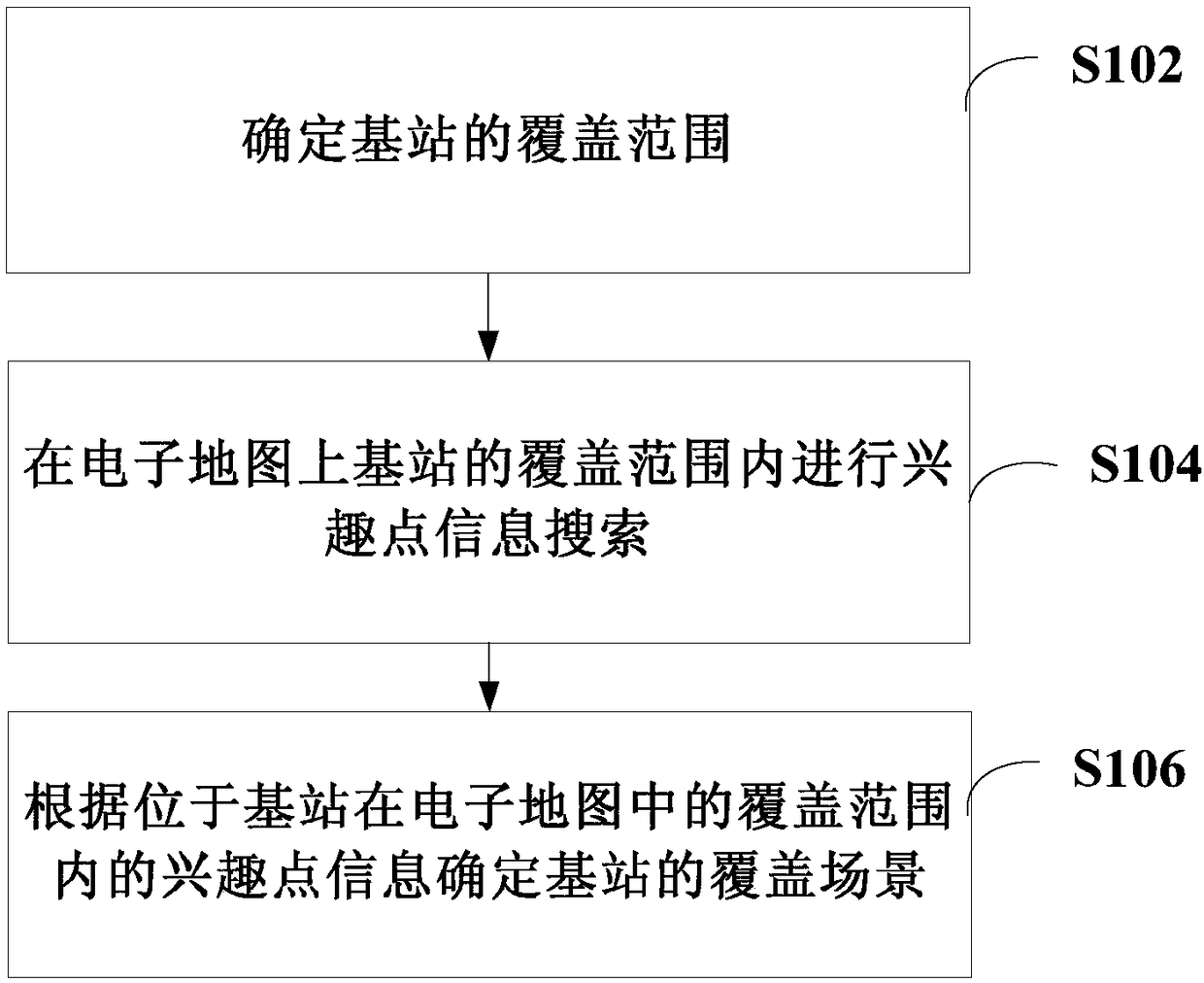 Method and device for determining coverage scene of base station