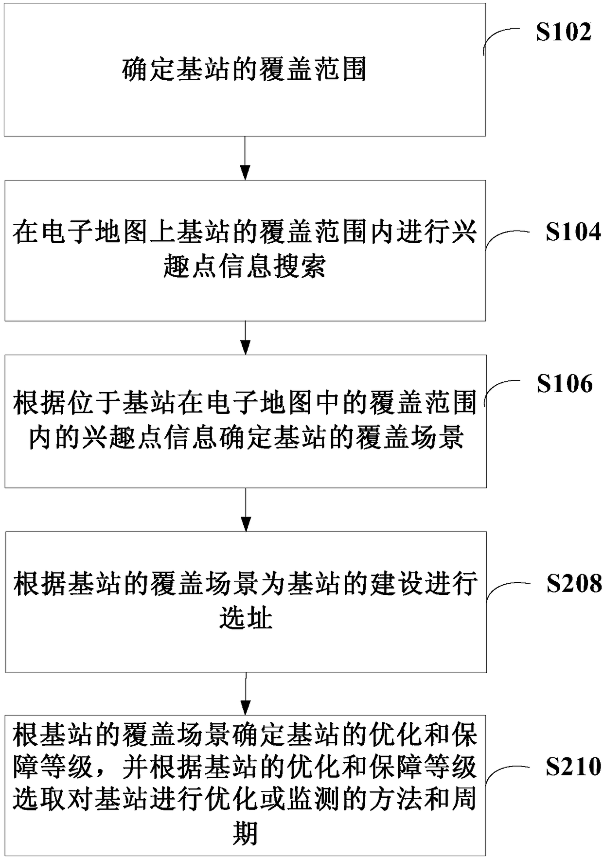 Method and device for determining coverage scene of base station