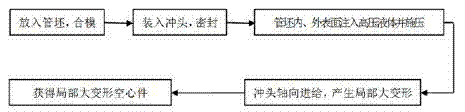 Differential pressure forming method for local large-deformation hollow pieces