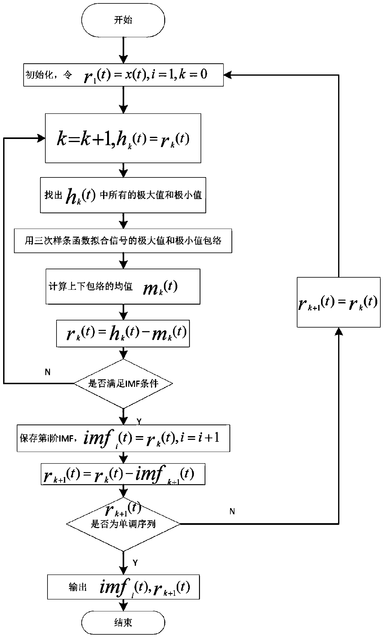 MEMS (micro-electromechanical system) gyroscope random error modeling filtering method based on modified EMD (empirical mode decomposition)