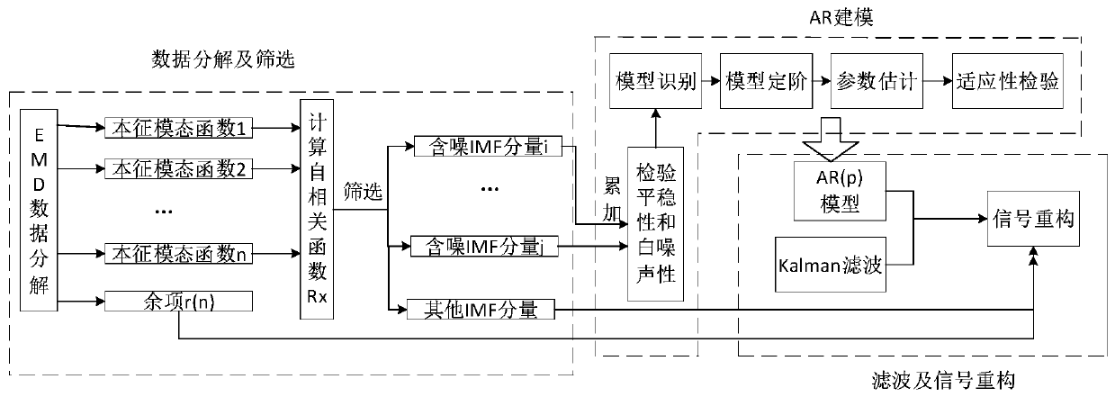 MEMS (micro-electromechanical system) gyroscope random error modeling filtering method based on modified EMD (empirical mode decomposition)