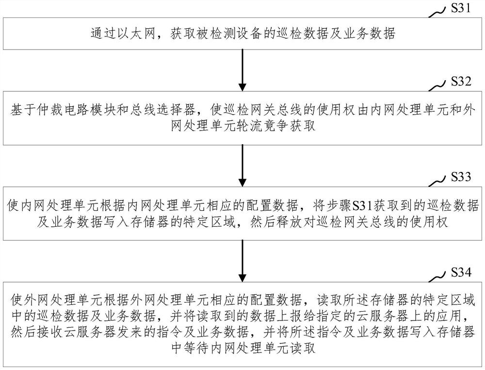 Inspection gateway with gatekeeper function and data uploading and issuing method