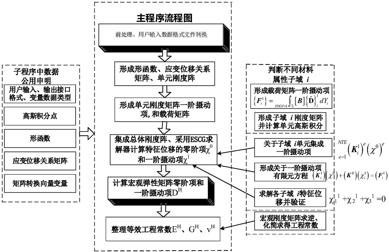 First-order perturbation expansion progressive homogenization method for statistical prediction of elastic constitutive matrix of random distributed composite materials