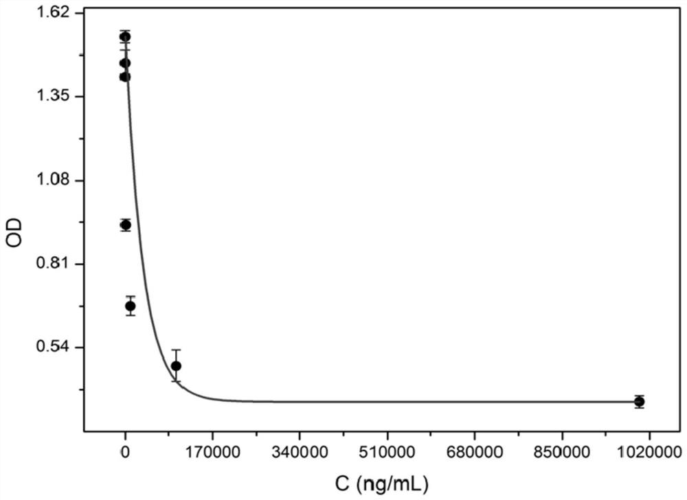 S-adenosylhomocysteine ​​artificial complete antigen, preparation method and application thereof