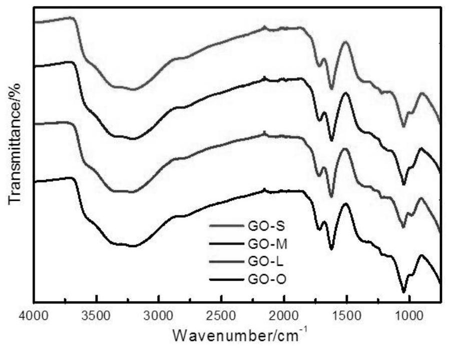 A method for continuous size classification of graphene materials using packed columns