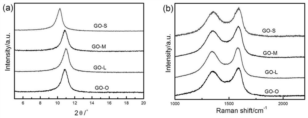 A method for continuous size classification of graphene materials using packed columns