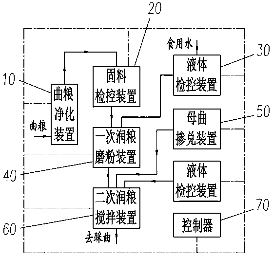 Equipment and method for processing of koji-making