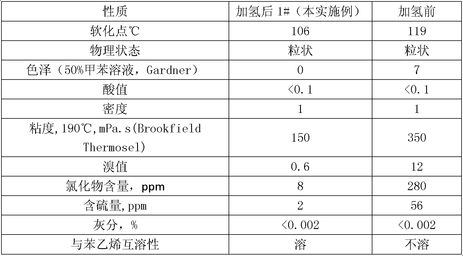 Preparation method for Carbon 5/Carbon 9 hydrogenated petroleum resin