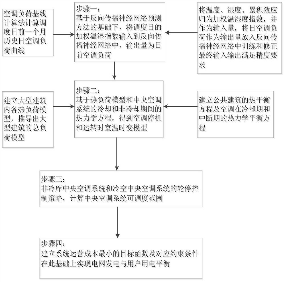 A Day-Ahead Scheduling Method of Power Grid Based on Step Characteristics of Air Conditioning Load Participation