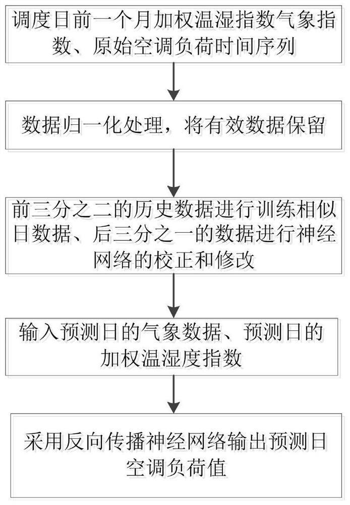 A Day-Ahead Scheduling Method of Power Grid Based on Step Characteristics of Air Conditioning Load Participation