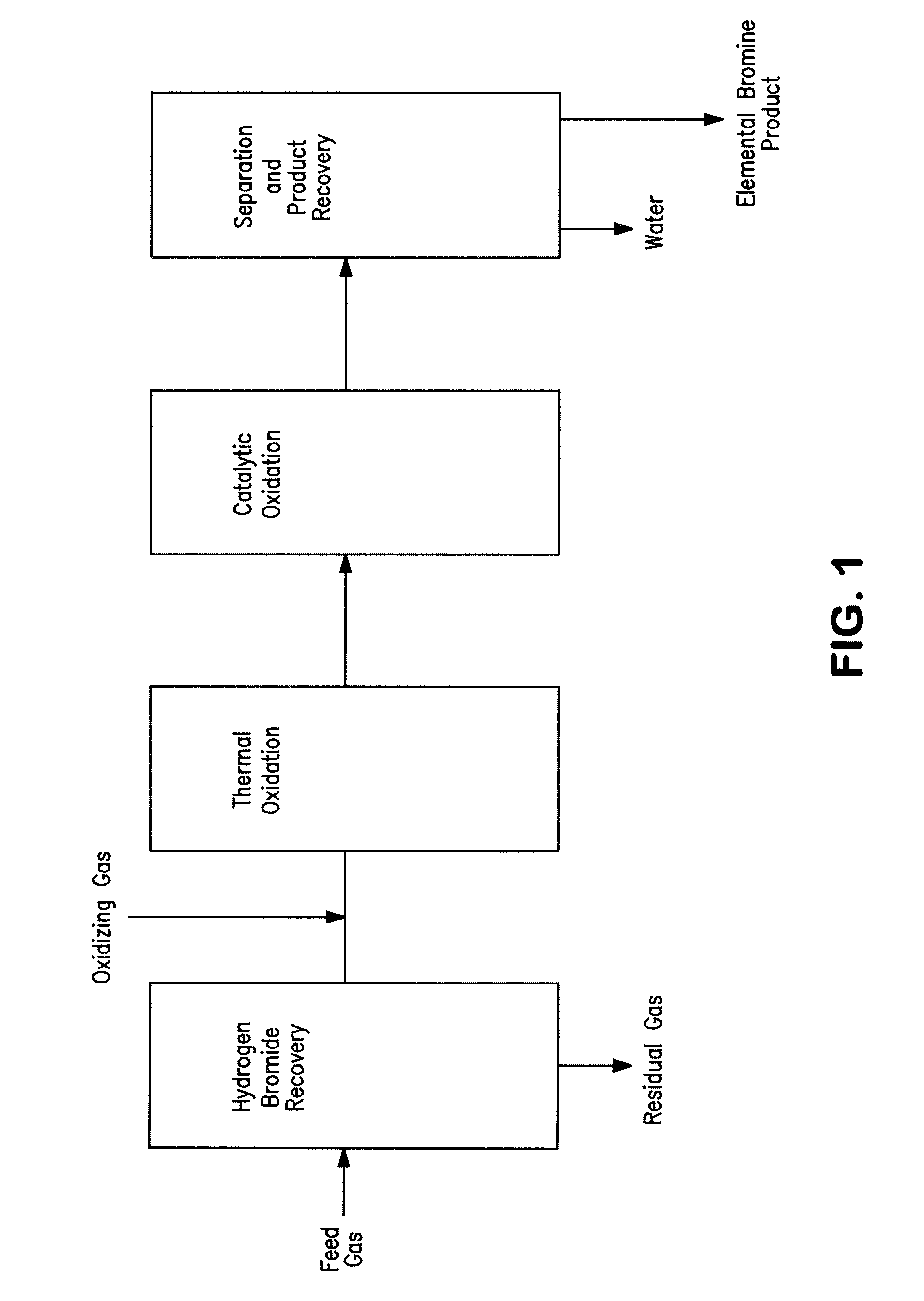 Conversion of hydrogen bromide to elemental bromine