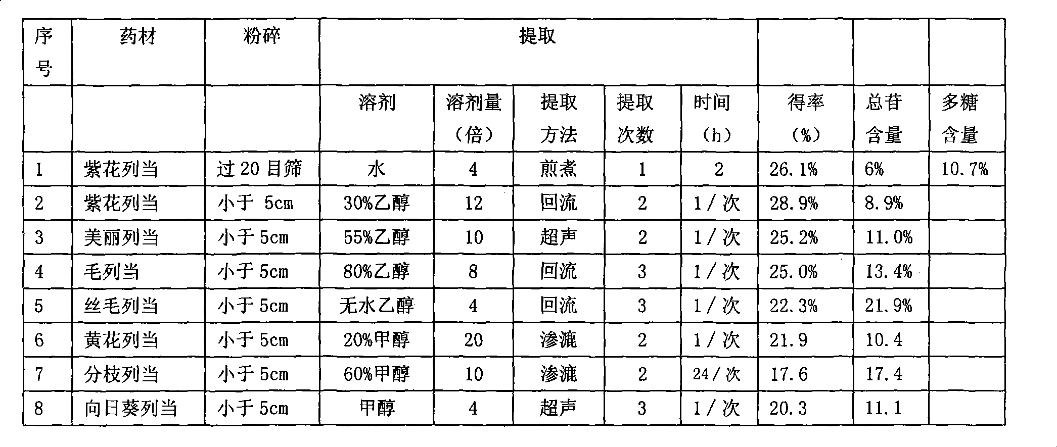 Broomrape extract, broomrape total glycosides, broomrape polysaccharide as well as preparation method and application thereof