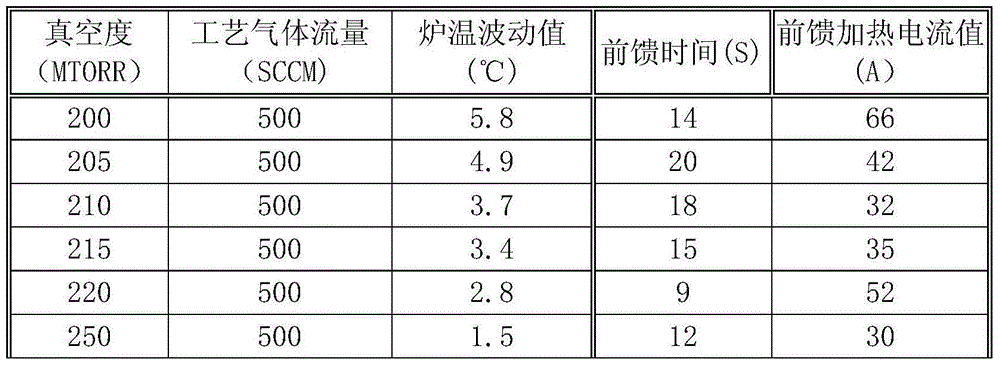 LPCVD initial-deposition furnace temperature accurate control method