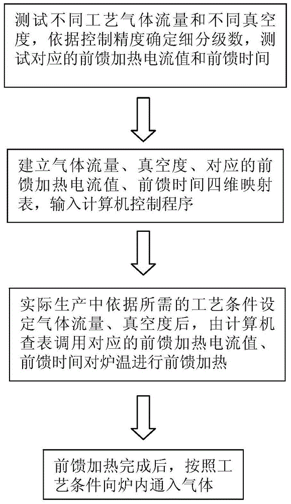 LPCVD initial-deposition furnace temperature accurate control method