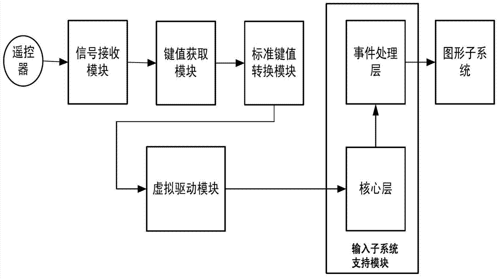 Smart television and method for receiving remote controller input by smart television