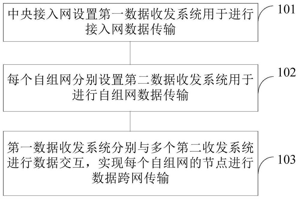 Unmanned system heterogeneous network communication channel access method and device