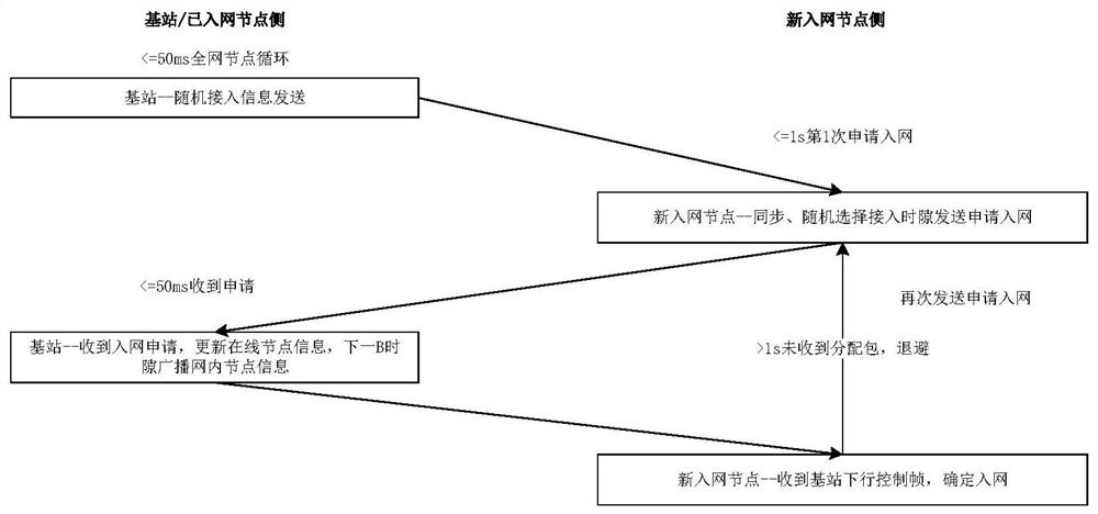 Unmanned system heterogeneous network communication channel access method and device