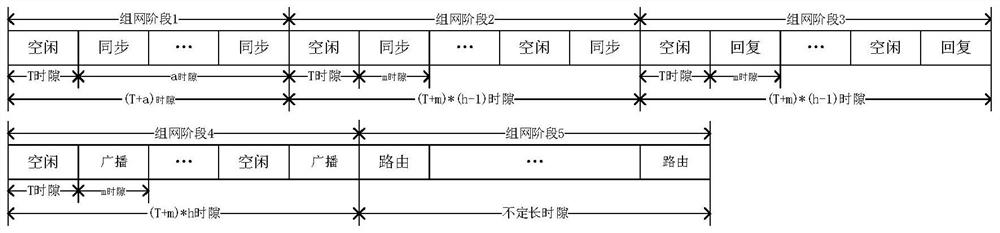 Unmanned system heterogeneous network communication channel access method and device