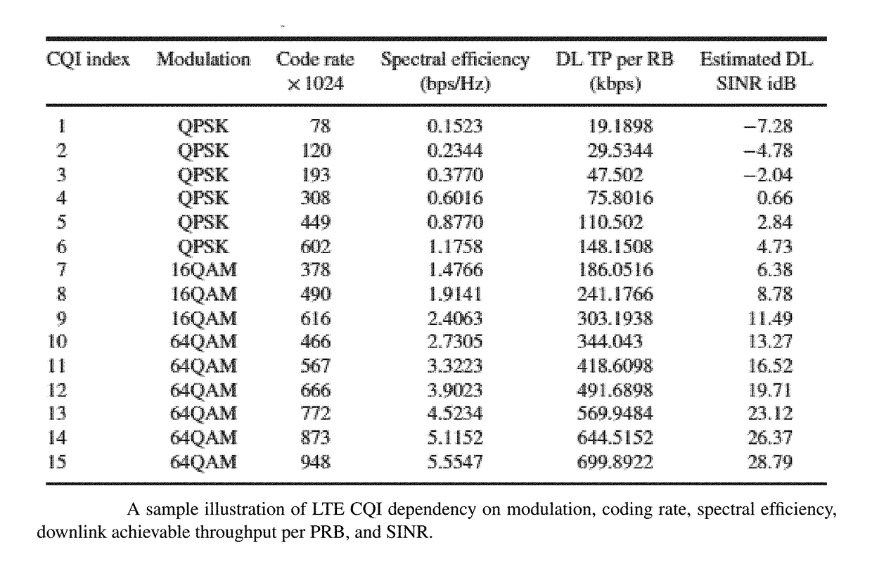 Congestion reduction of LTE networks