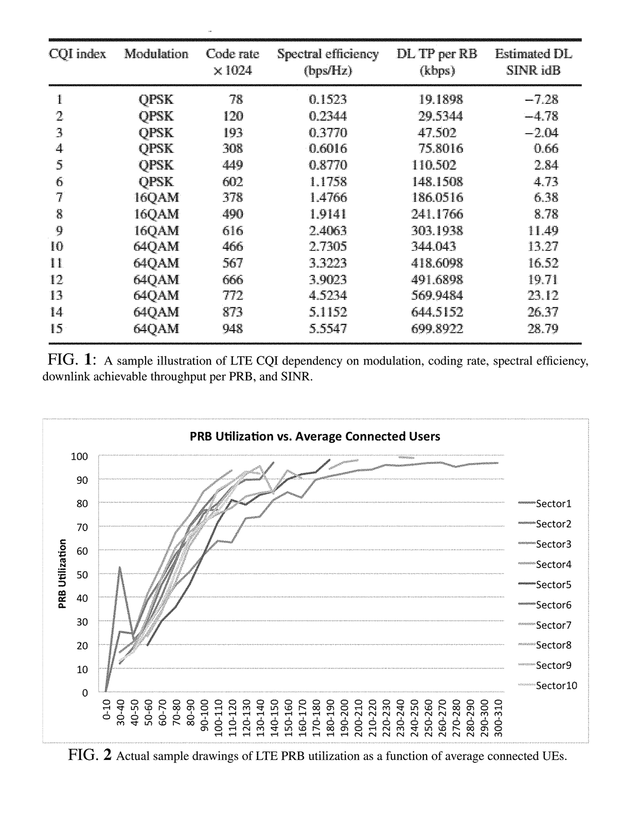 Congestion reduction of LTE networks