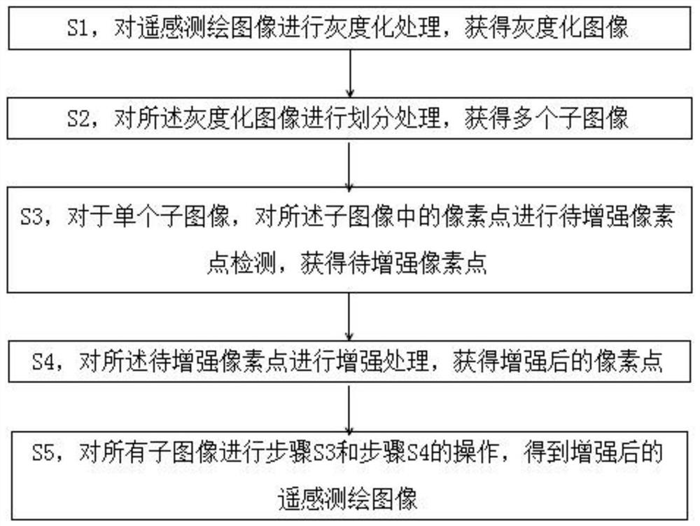 A method of image enhancement processing for UAV remote sensing surveying and mapping