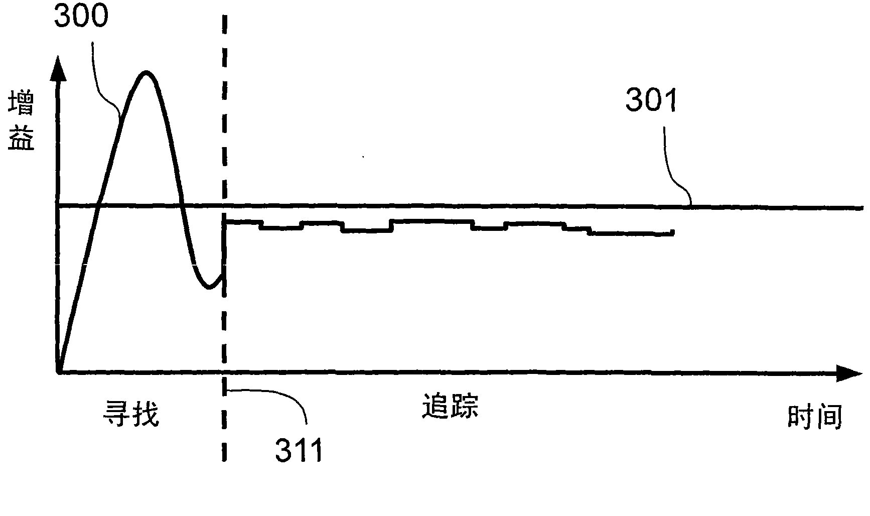 Automatic gain control method and device