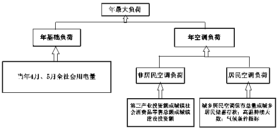 Method for performing classification prediction on annual maximum load based on economical and meteorological factors