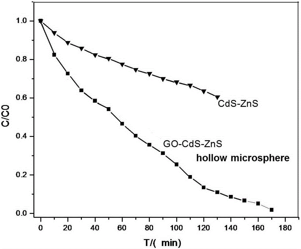 Photochemical preparation method of a semiconductor/graphene oxide hollow sphere composite photocatalyst