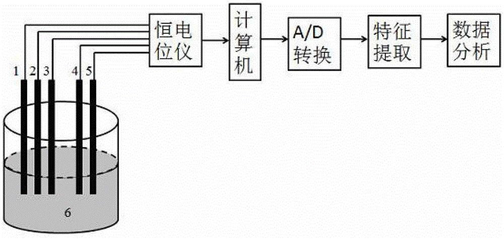 Method for identifying millet wine storage time based on multi-electrode sensing technology