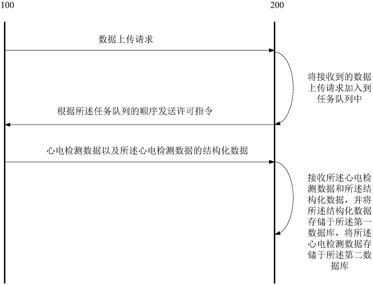 Electrocardio detection data management system