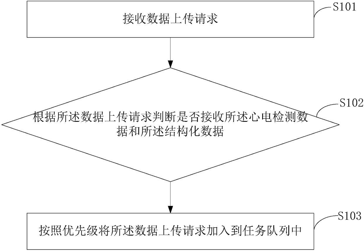 Electrocardio detection data management system