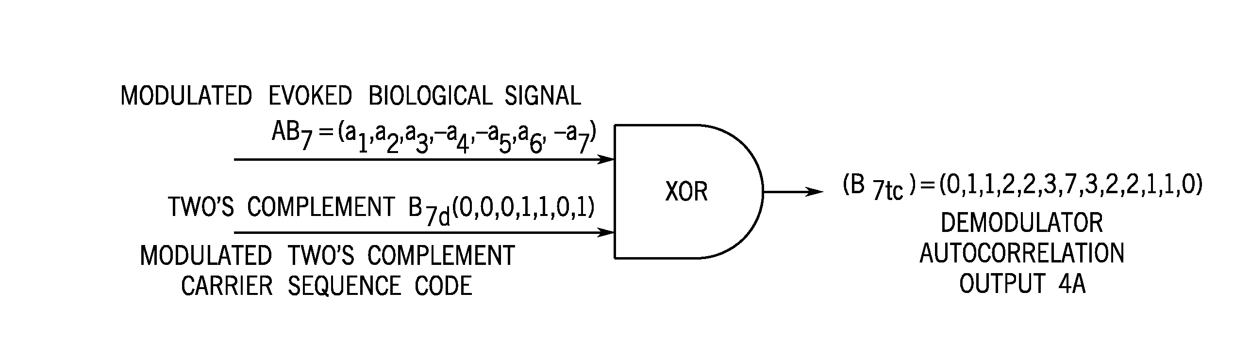 System and method for biological signal processing with highly auto-correlated carrier sequences