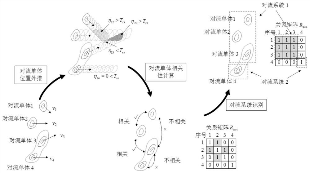 An automatic nowcasting method for short-term heavy precipitation events in multi-cell convective systems