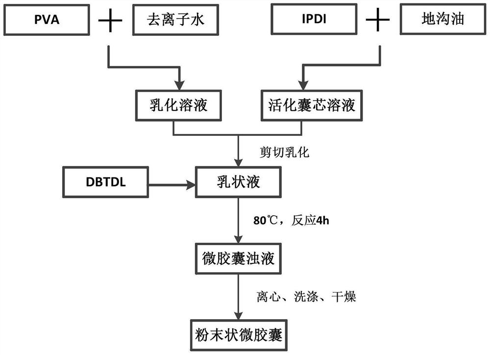 Environment-friendly road microcapsule, preparation method thereof and application of swill-cooked dirty oil