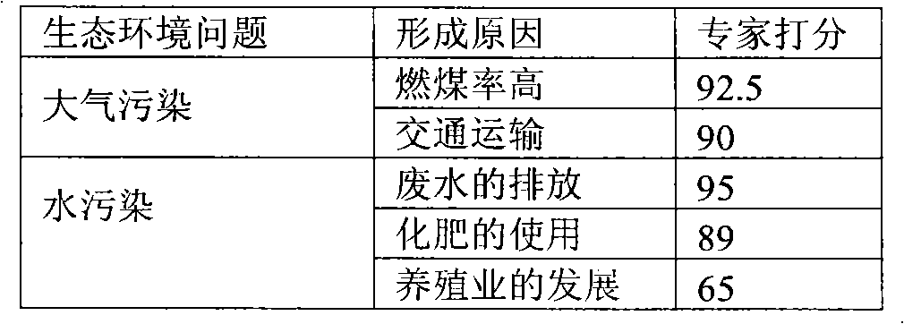 Index system construction method of urban ecological safety evaluation