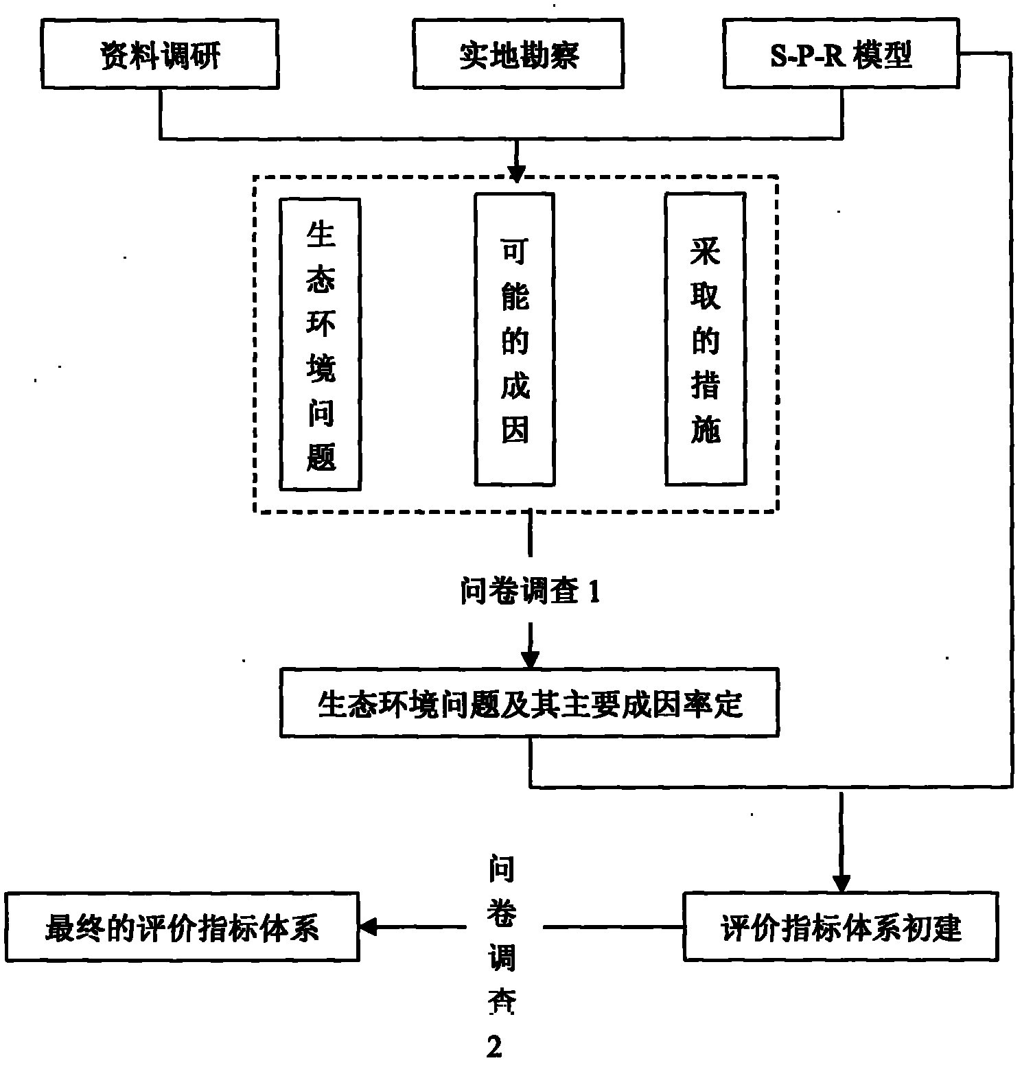 Index system construction method of urban ecological safety evaluation