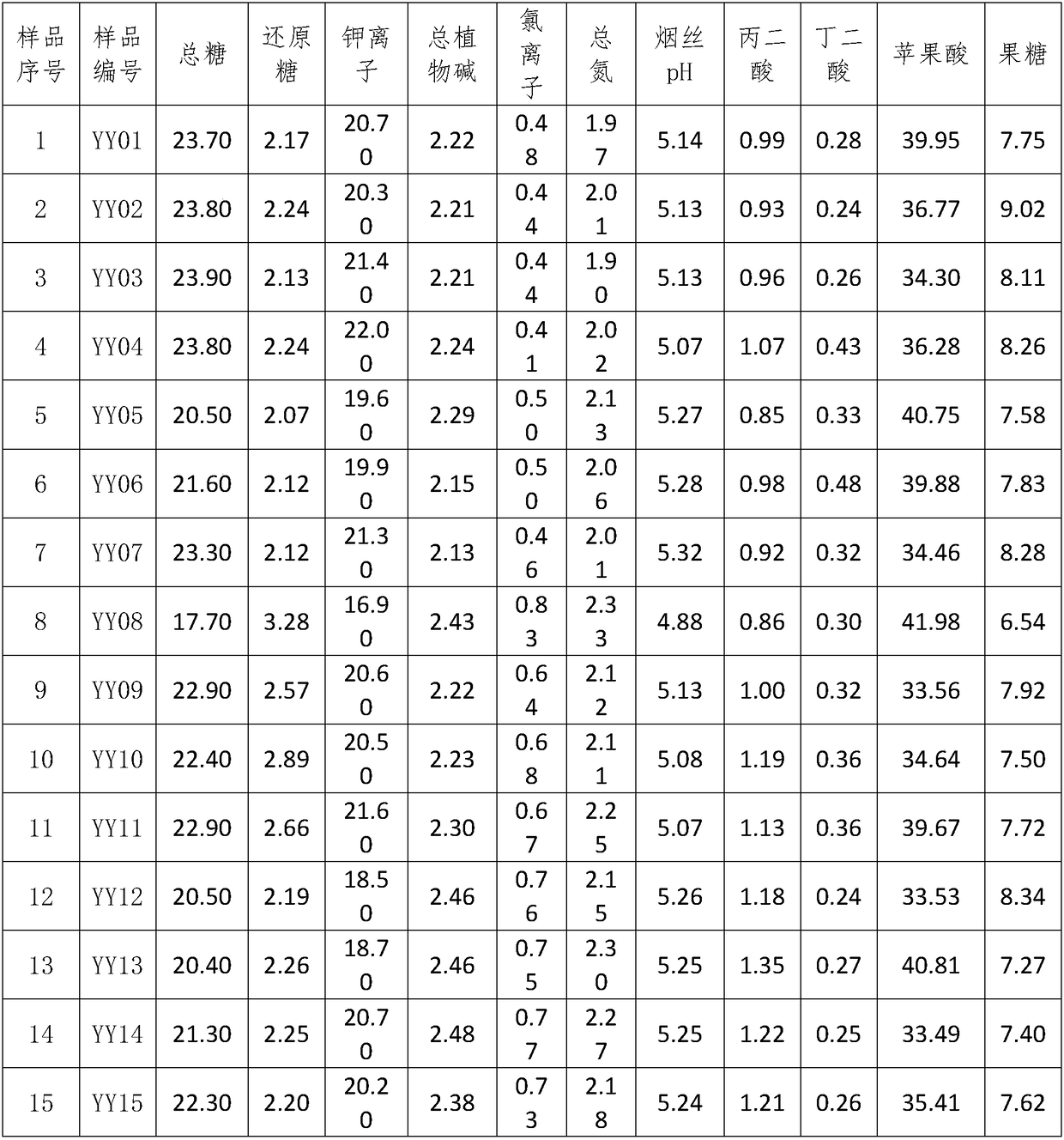 Method for characterizing difference degree of cigarette style characteristics by using indicators