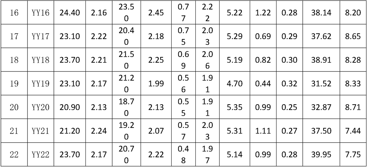 Method for characterizing difference degree of cigarette style characteristics by using indicators