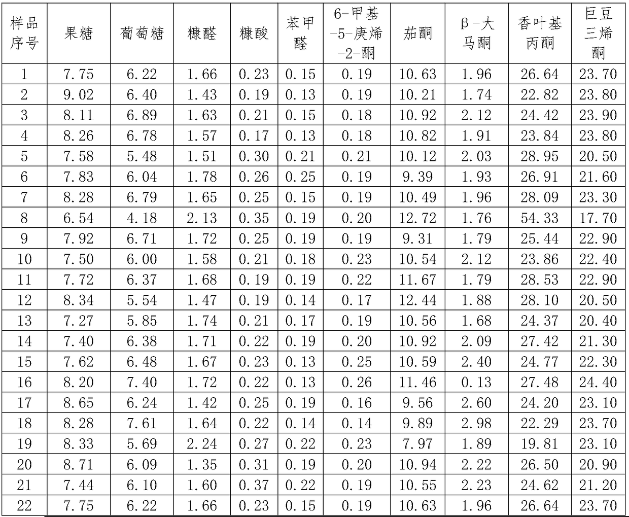 Method for characterizing difference degree of cigarette style characteristics by using indicators