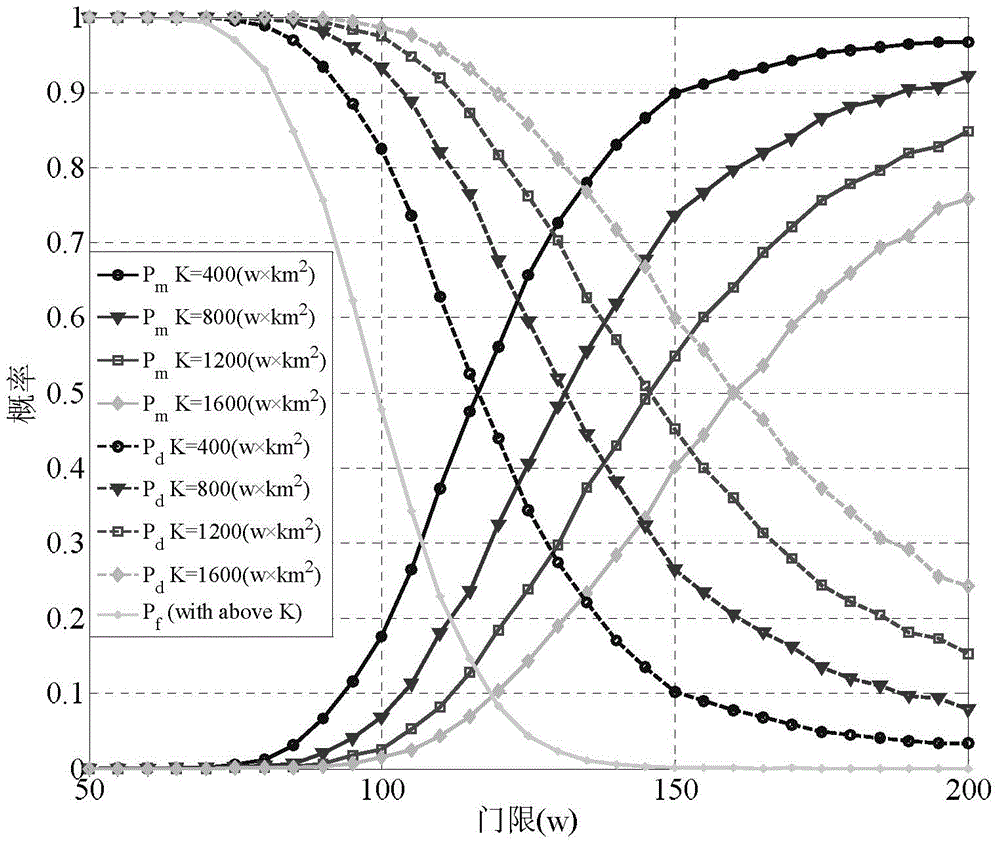 Method for obtaining detection performance parameter of cognitive radio frequency spectrum perception system in moving scene