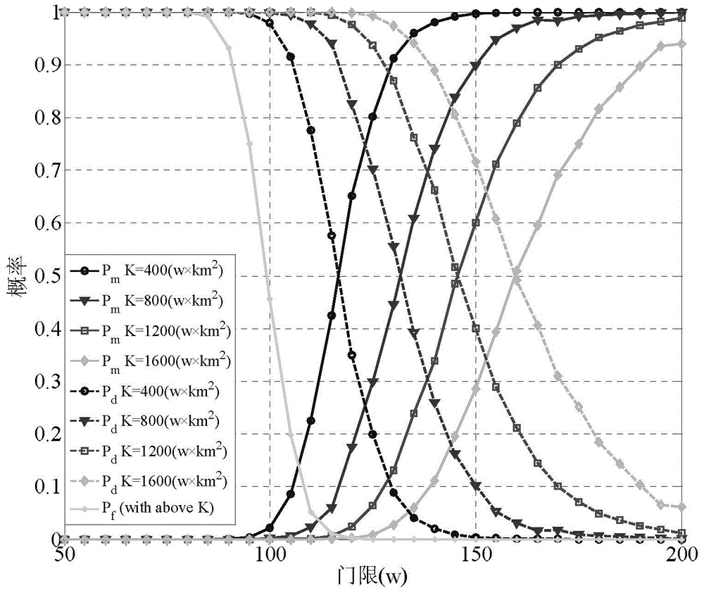 Method for obtaining detection performance parameter of cognitive radio frequency spectrum perception system in moving scene