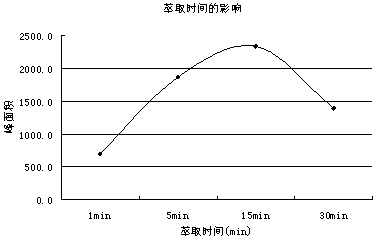 Application of solid phase microextraction in content analysis of naphthalene in Corex furnace gas