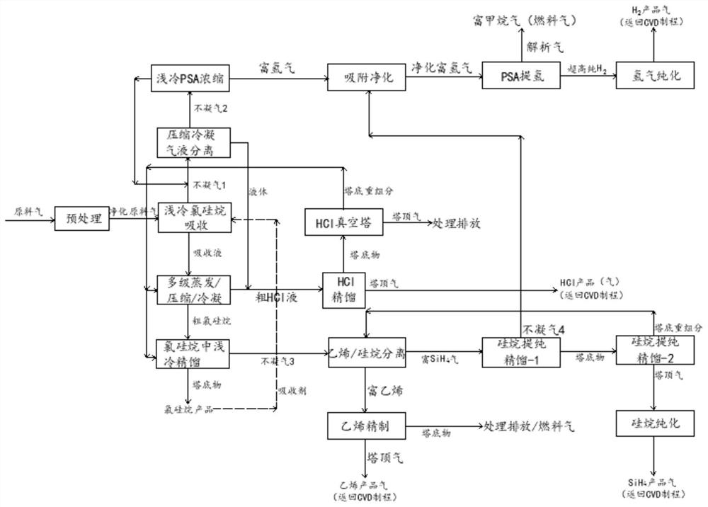 FTrPSA recovery and reutilization method of chlorine-based SiC-CVD epitaxial process tail gas generated by reaction of ethylene and silane