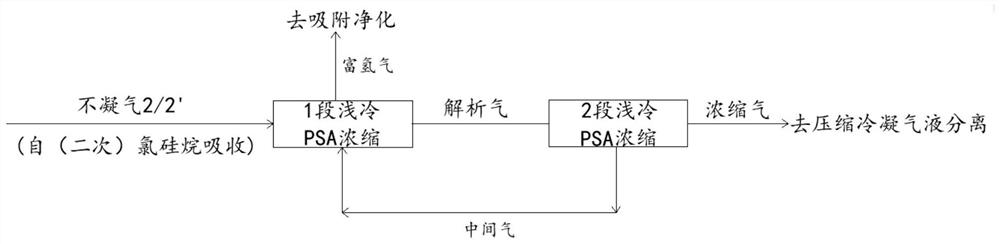 FTrPSA recovery and reutilization method of chlorine-based SiC-CVD epitaxial process tail gas generated by reaction of ethylene and silane