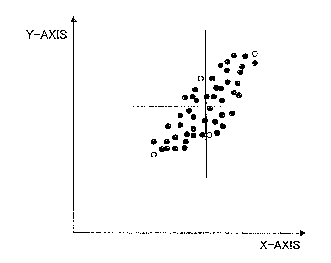 Method and computer program product for plotting distribution area of data points in scatter diagram