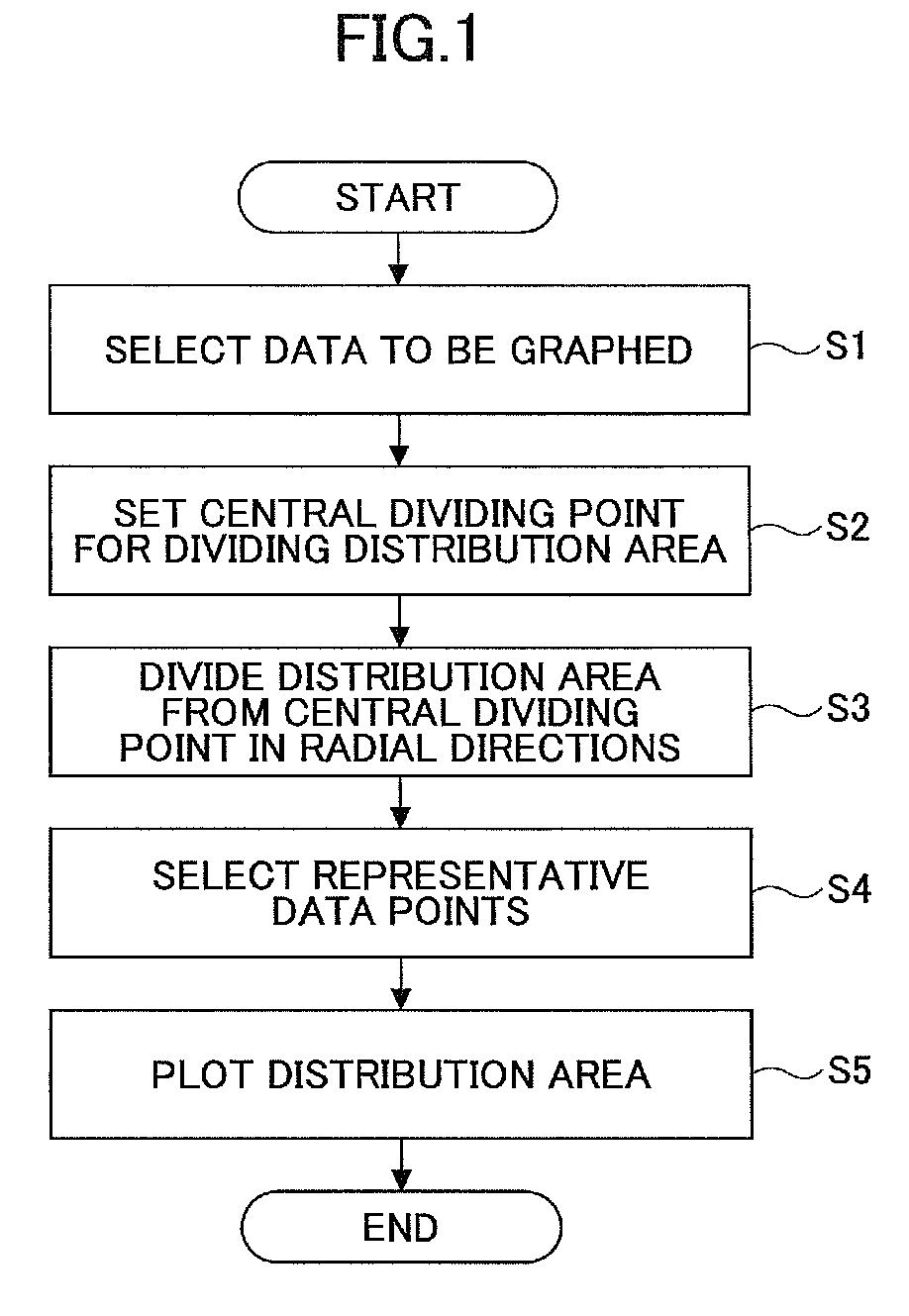 Method and computer program product for plotting distribution area of data points in scatter diagram