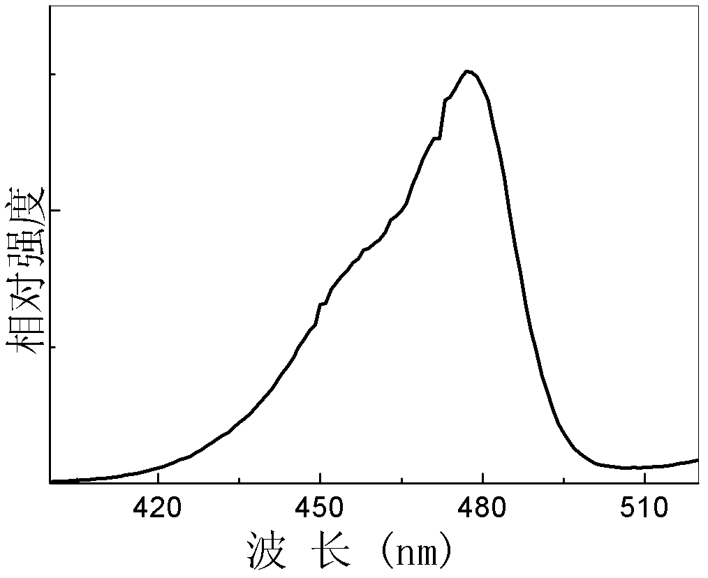 Divalent-bismuth-ion-doped strontium borate fluorescent material and preparation method thereof