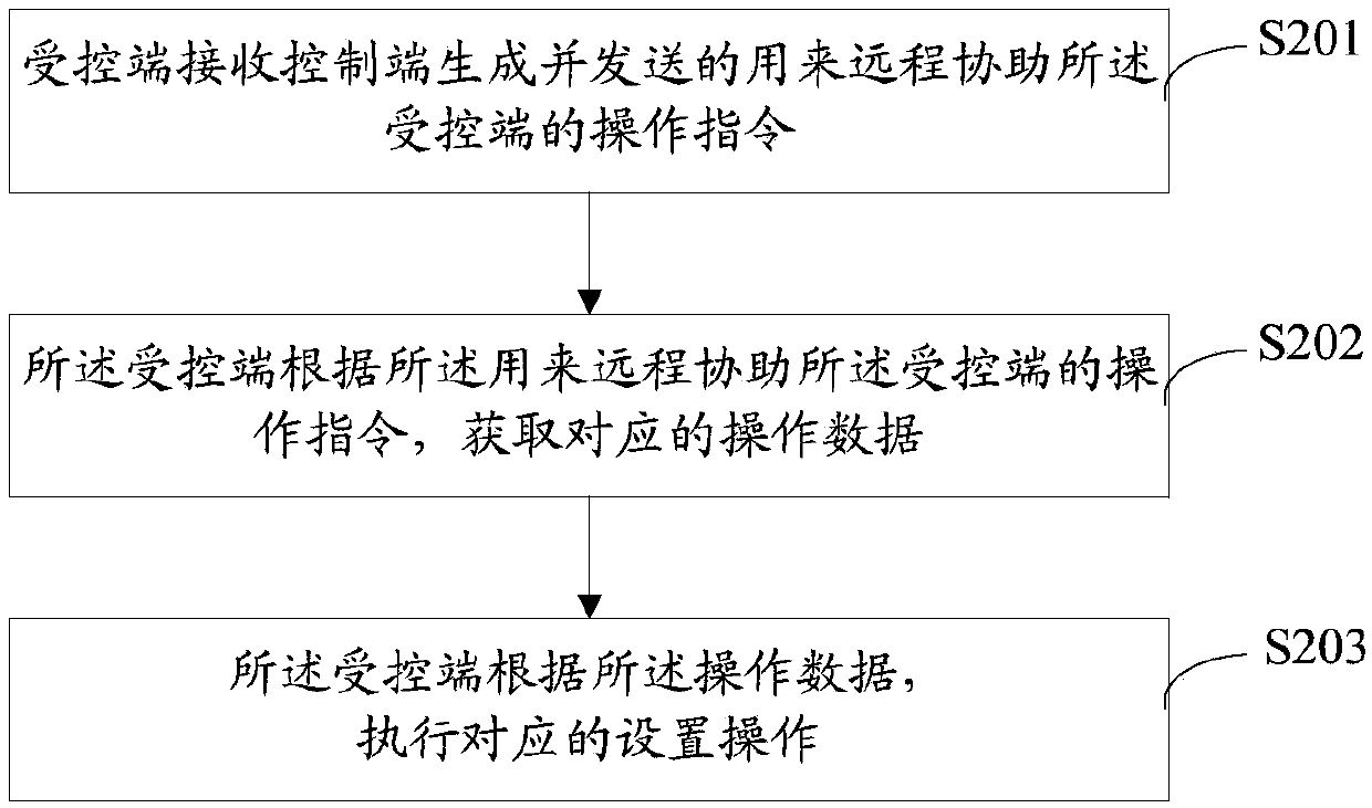 Remote assistance method, device and equipment and computer readable medium